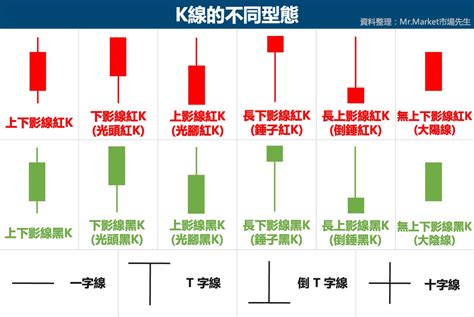 開高低收|新手必學！認識什麼是K線？單一K線與K線組合型態大解密